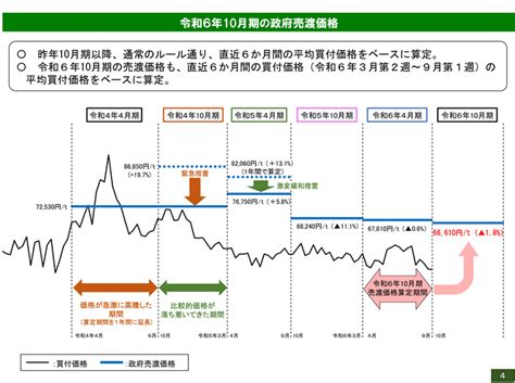 輸入小麦の政府売渡価格の推移は？2024年10月から18％値下げ ツギノジダイ