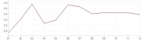 Inflacion De Estados Unidos En 2000 Inflacion Ipc Estados Unidos 2000