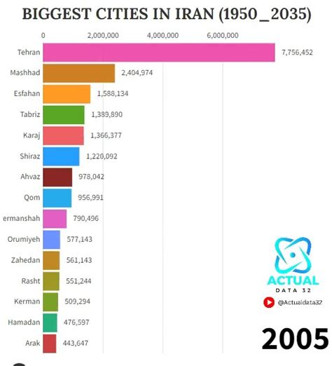 Biggest Cities In Iran By Population 1950 2035 Statistics