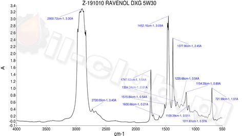 Ravenol - 5W-30 DXG | Oil-Club Polska