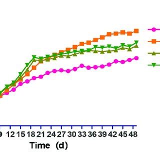 | "Body weight-time change map" of rats. | Download Scientific Diagram