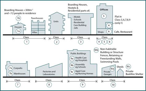 Non Combustible Cladding Construction Building Requirements