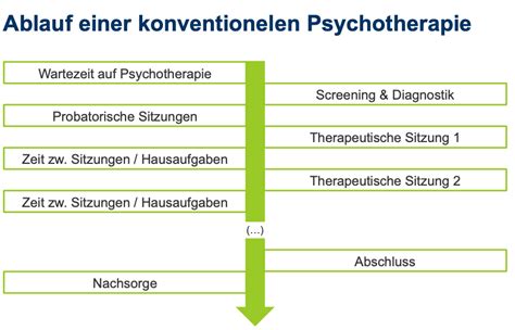 Wie Ist Der Ablauf Einer Klassischen Therapie Klinische Psychologie