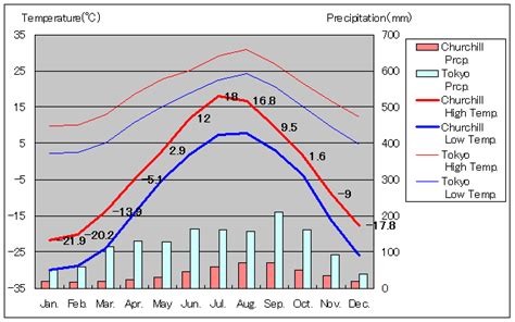 Churchill Temperature Travel Friend Zentech