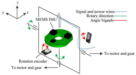 Sensors Free Full Text Attitude Heading Reference System Using Mems