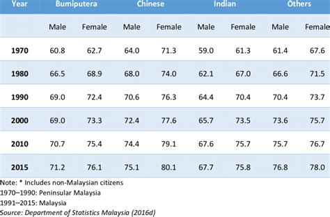 3 Life Expectancy At Birth By Ethnic Groups And Sex Malaysia 1970