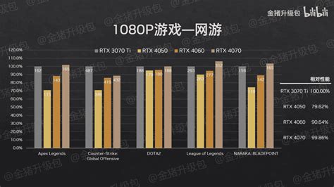NVIDIA RTX 4070 Mobile GPU Only as Fast as the RTX 3070 Ti Mobile, RTX ...