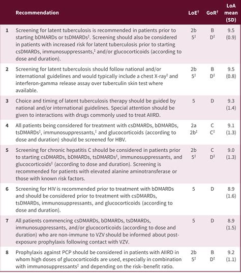 Eular Recommendations For Infection Prevention And Vaccination