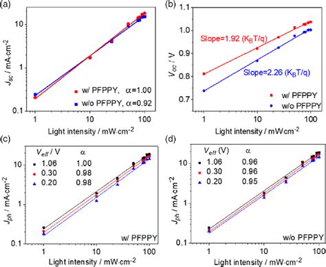 A J Sc As A Function B V Oc As A Function Of Light Intensity Of Pscs