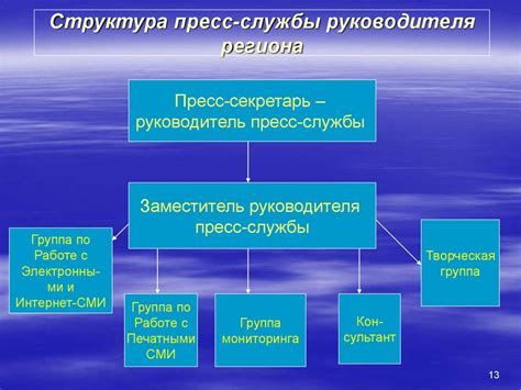 Организация работы современной пресс-службы. Основные функции и ...