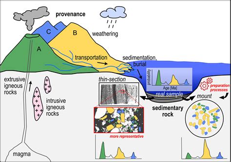 Thin Section Detrital Zircon Geochronology Mitigates Bias In Provenance