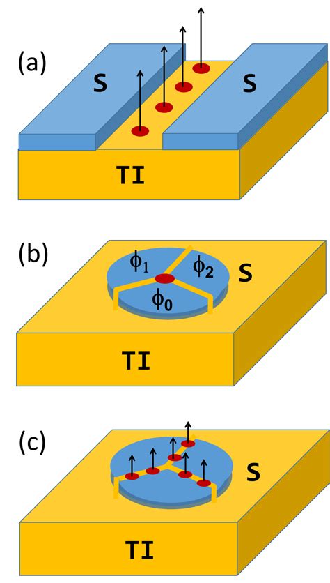 1907 02935 A Topological Josephson Junction Platform For Creating