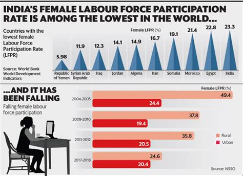 The Worrying Saga Of Declining Womens Labour Force Participation In