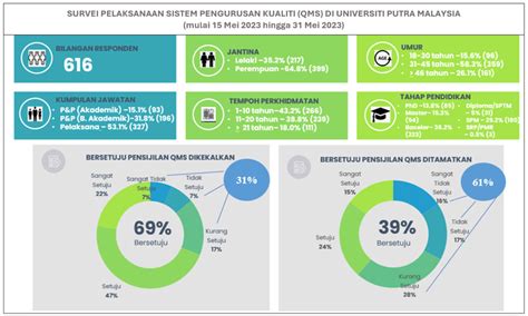 Infografik Ringkasan Analisis Dapatan Survei Pelaksanaan Qms Di Upm