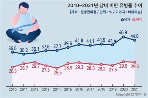 성인 남자 비만 유병률 연 평균 2 1 씩 증가