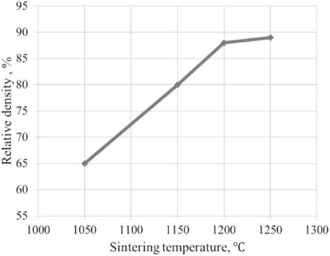 The Relationship Between Relative Density And Sintering Temperature