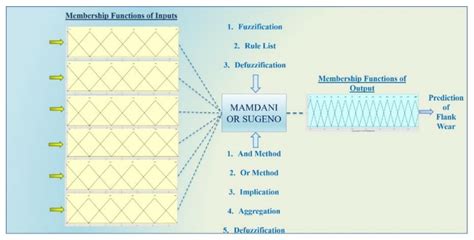 Sensors Free Full Text A Review Of Indirect Tool Condition