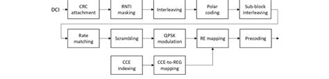 procedure  generating pdcch  dci  scientific diagram