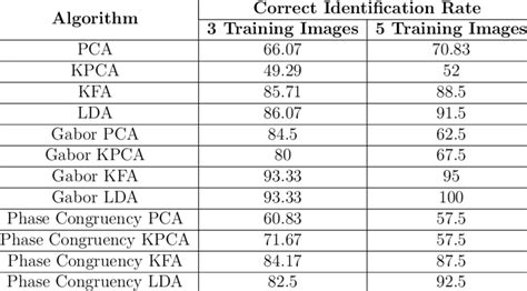 Results obtained for different face recognition algorithms | Download Table