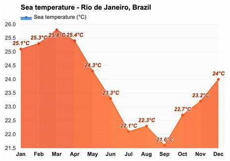 Yearly And Monthly Weather Rio De Janeiro Brazil