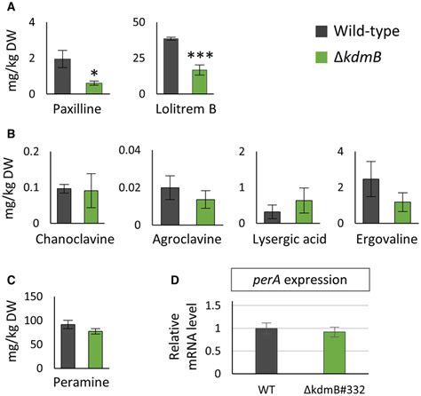 KdmB Is Required For Optimal Production Of Indole Diterpenes In Planta