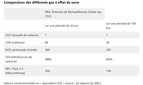 Gaz à effet de serre le guide complet Carbo