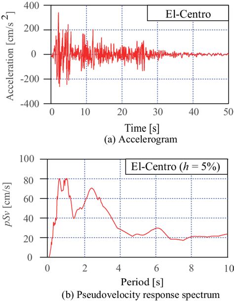 El Centro Wave A Accelerogram And B Pseudovelocity Response