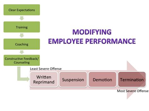 Corrective Action Process