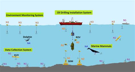 Underwater Acoustic Users Download Scientific Diagram