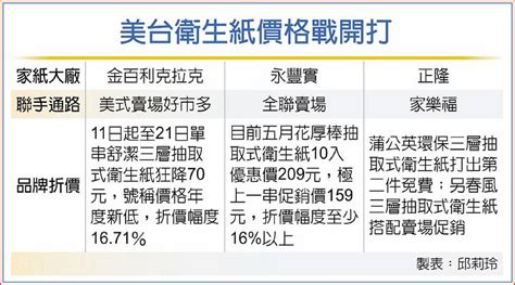 對決！衛生紙掀價格促銷戰 日報 工商時報