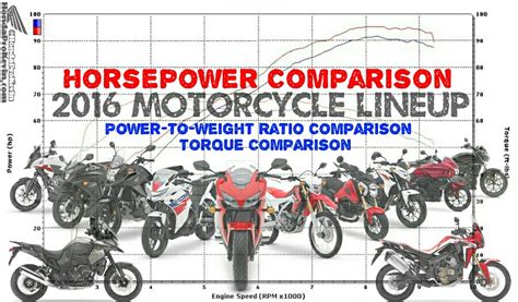 2016 Honda Motorcycle Horsepower And Tq Chart Comparison Power To