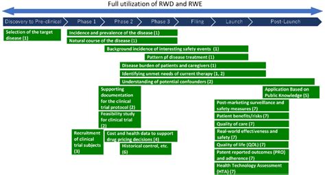 Real World Data And Real World Evidence Utilization By Pharmaceutical