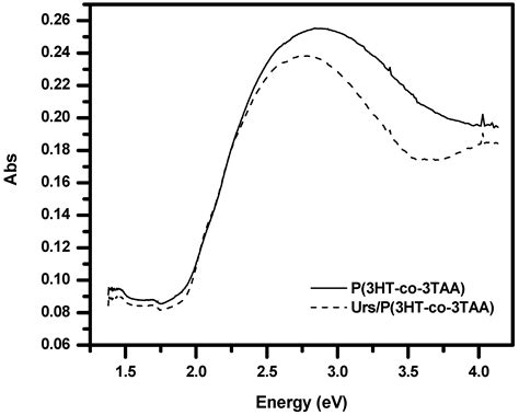 Biosensors Free Full Text A Urea Potentiometric Biosensor Based On