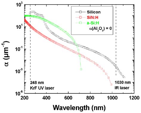 Absorption Coefficient M As A Function Of Wavelength For