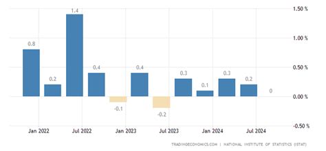 Italy GDP Growth Rate | 1960-2019 Data | 2020-2022 Forecast | Calendar ...