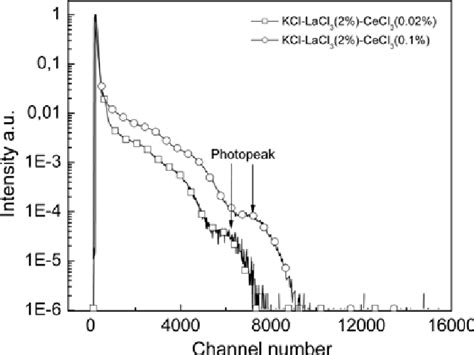 Pulse Height Spectra Of Kcl La Ce Crystals For Kev Rays