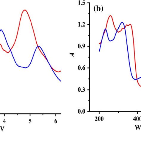 A Uvvisible Diffuse Reflectance Spectra Of Complexes And B