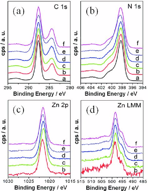 XPS Spectra Of A C1s B N1s And C Zn 2p Peaks And Auger Zn LMM