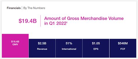 Top Ebay Statistics User And Revenue Data