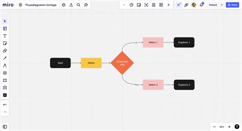 Was Ist Ein Flussdiagramm Arten Symbole Beispiele Miro