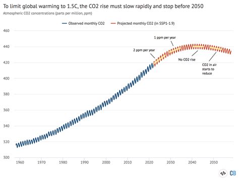 Guest post: How the Keeling Curve will need to bend to limit global ...