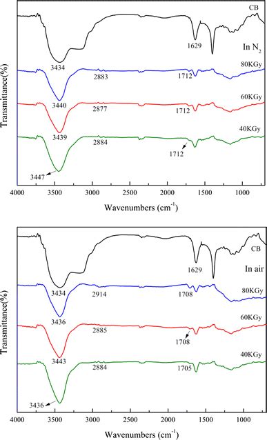 FT IR Spectra Of Unmodified And Modified CBs Under Different