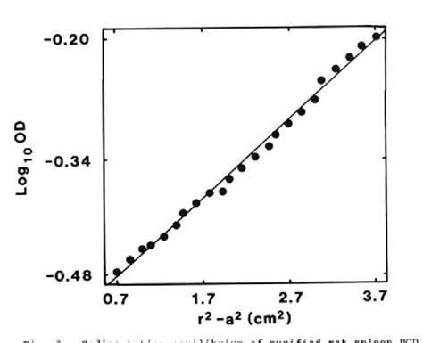 Table From Biochemical And Immunological Characterization Of Rat