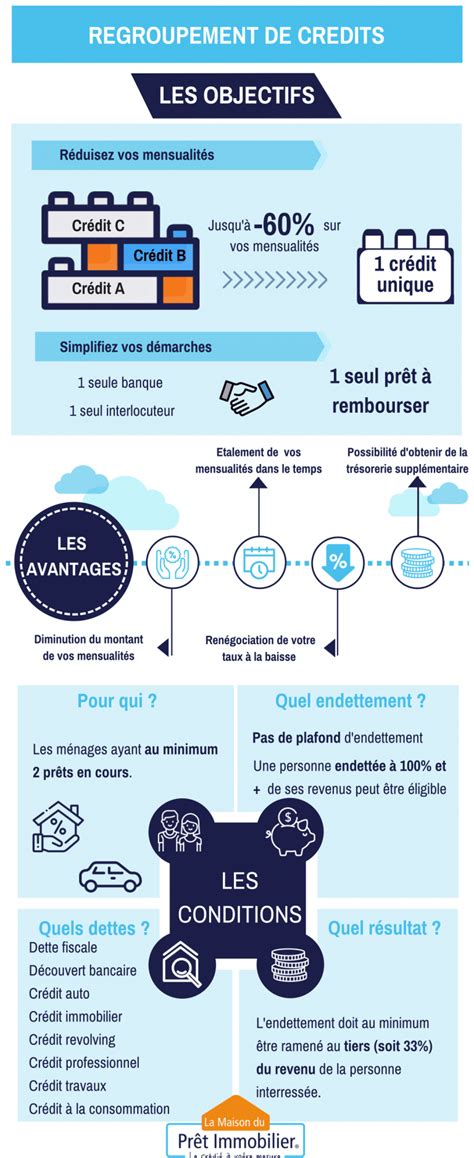 Infographie Regroupement De Cr Dits Et Rachat De Cr Dit Immobilier