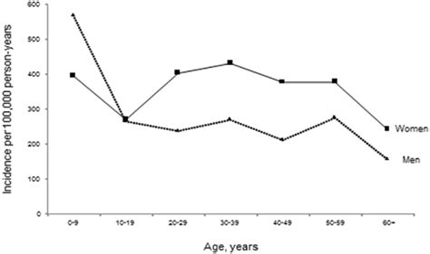 The Incidence Rate Of First Time Epinephrine Prescriptions By Age And