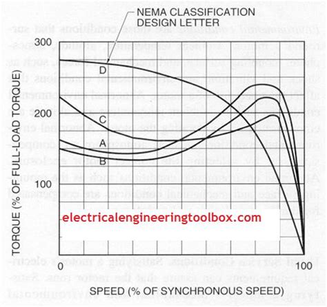 NEMA Three Phase Electric Motor Designs Fundamentals Of Electrical