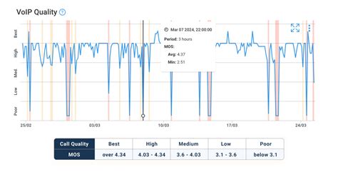 How To Measure VoIP Quality MOS Score Obkio