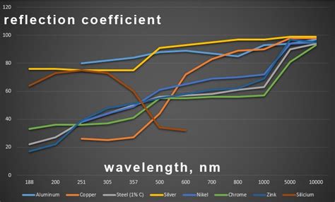 Absorption Wavelength Spectrum For Different Materials Endurancelasers