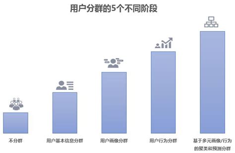 用户增长分析——用户分群分析 爱运营