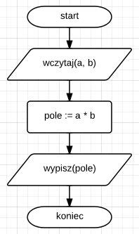 Narysuj algorytm obliczający pole powierzchni prostokąta proszę